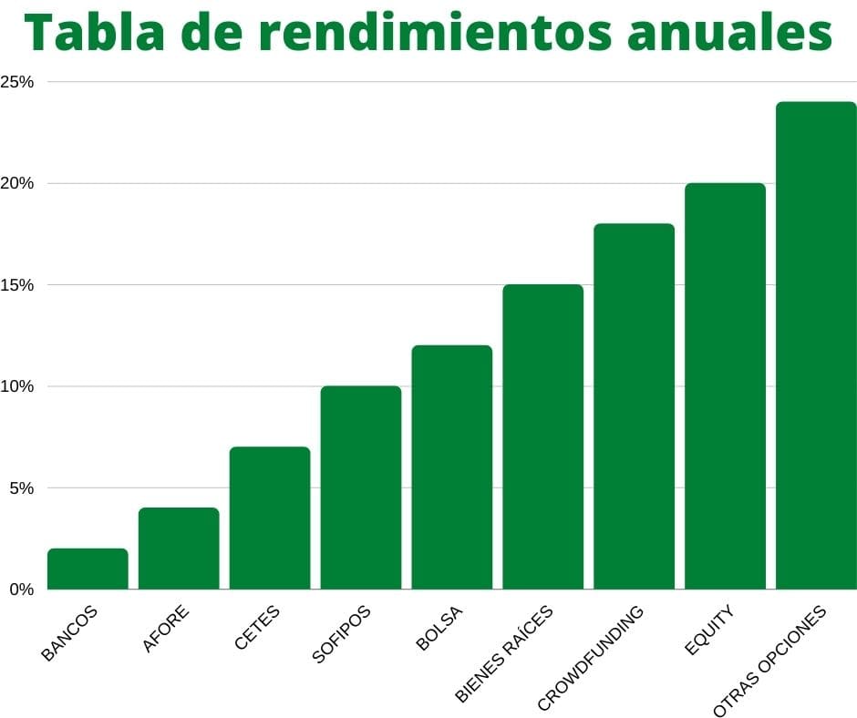 Tabla de rendimientos en México